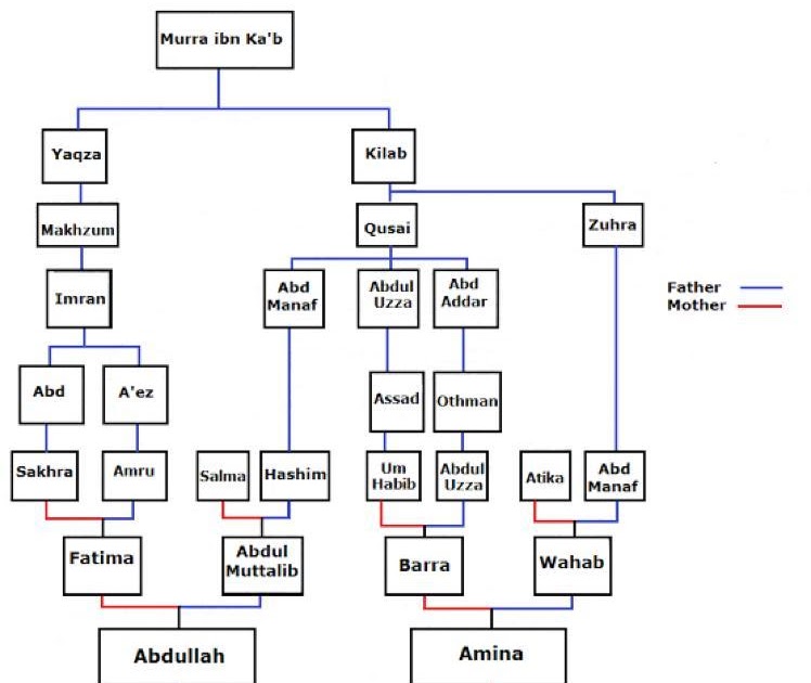 Silsilah Nabi Muhammad Saw Ke Bawah Silsilah Lengkap Para Nabi Dan