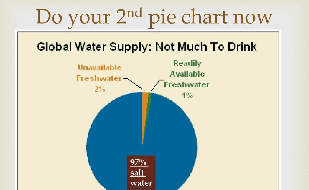 Percentage Of Water On Earth Pie Chart / A Pie Graph Of Household