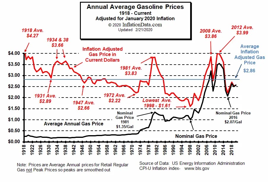 gas-prices-historical-chart-are-crude-oil-natural-gas-prices-linked