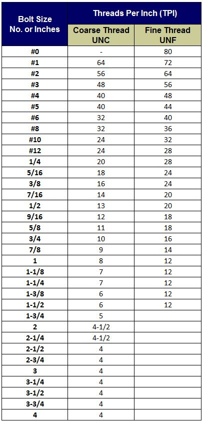 unef-thread-chart