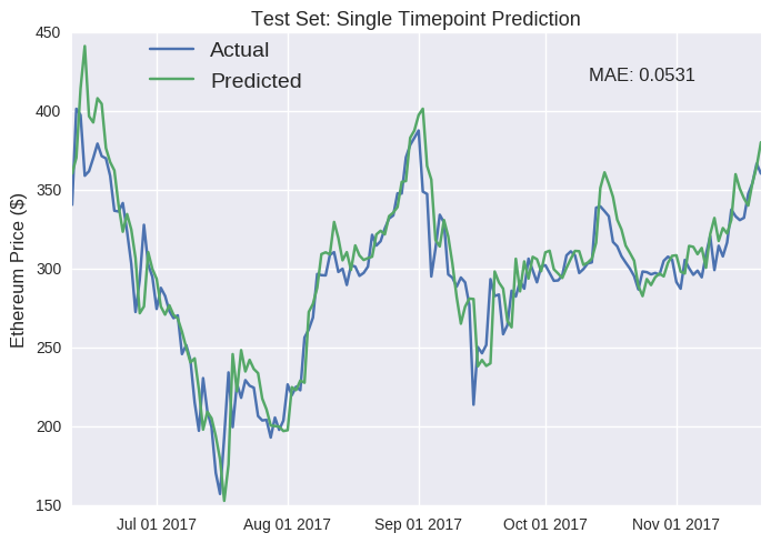 tensorflow predict bitcoin