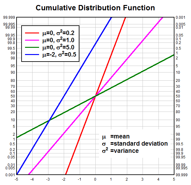 Cumulative distribution. Cumulative distribution function. Cumulative probability function. Probability Scale.