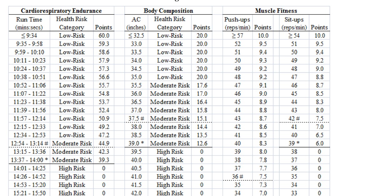 Air Force Fitness Chart 30 39