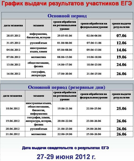 Определить результаты егэ. Результаты ЕГЭ пример. Узнать Результаты ЕГЭ. График результатов ЕГЭ. Где можно проверить результат ЕГЭ.