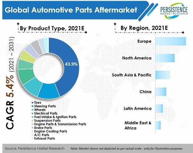 Automotive Parts Aftermarket Healthy Pace throughout the Forecast during 2021 - 2031