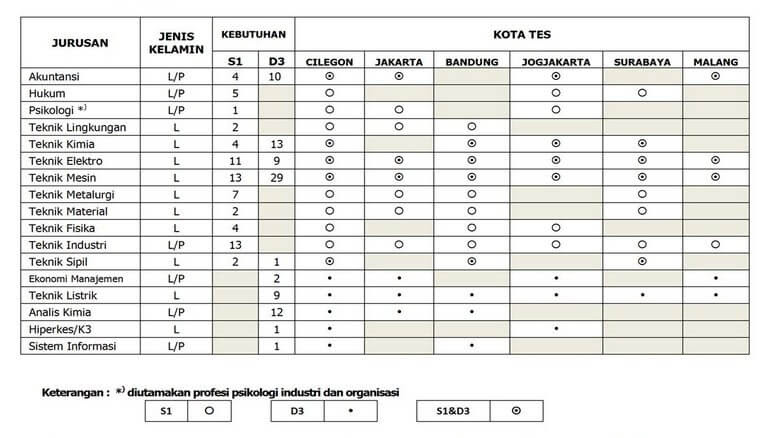 Lowongan D3 Teknik Sipil Surabaya - Info Lowongan Kerja ID