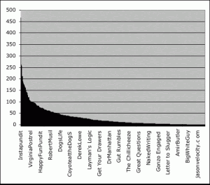 Shirky Power Law Example