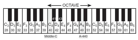 Piano Sheet Numbers