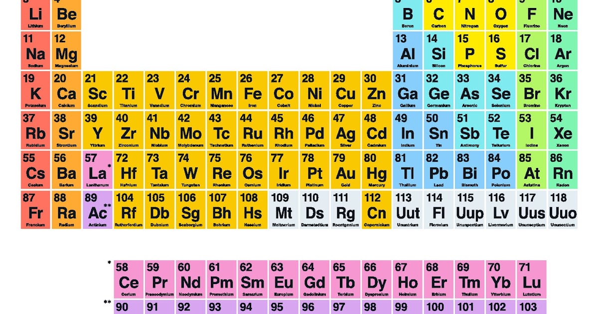 Modern Periodic Table : Nucleosynthesis and Data Visualisation | Peter ...