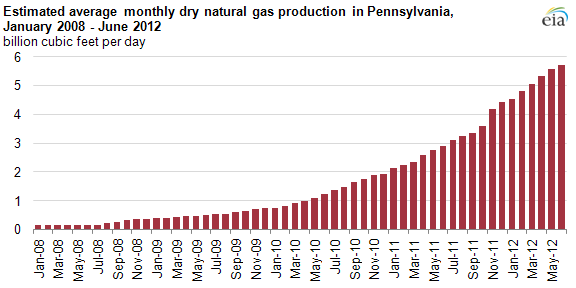 graph of Estimated average monthly dry natural gas production in Pennsylvania, January 2008 - June 2012, as described in the article text
