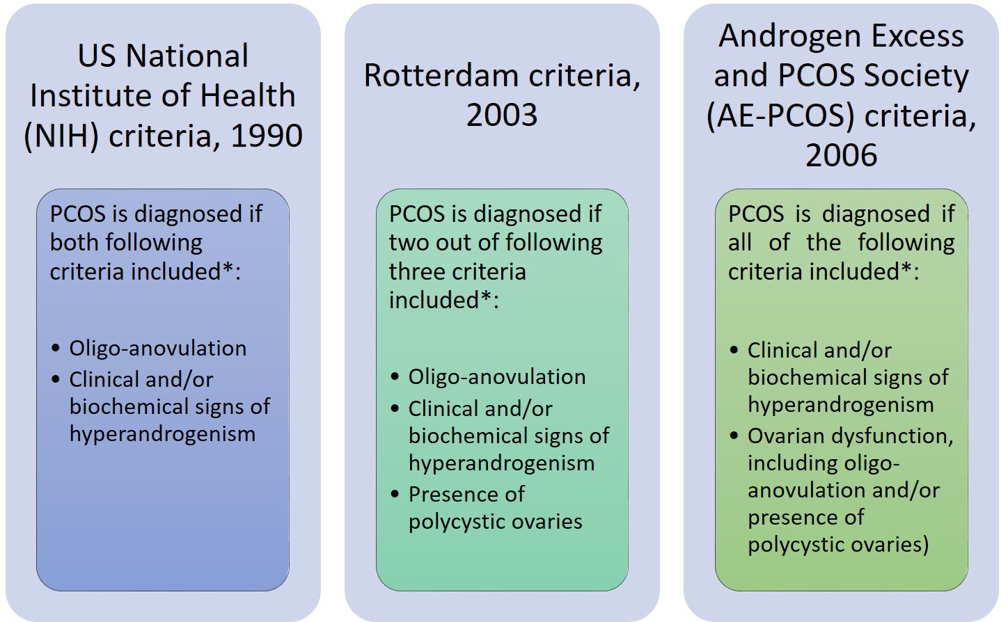 Rotterdam Criteria Pcos