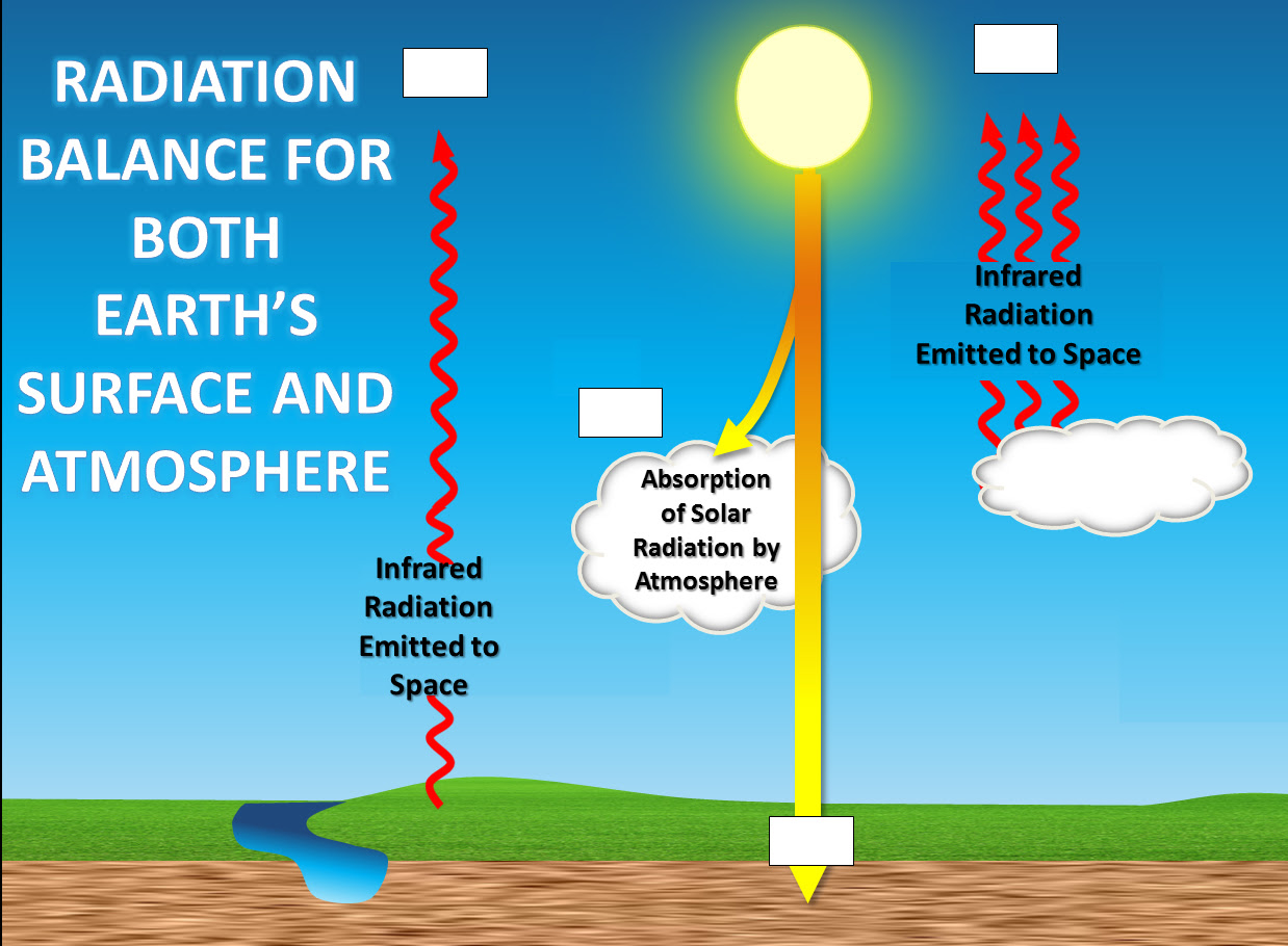 Energy Transfer In The Atmosphere Worksheet
