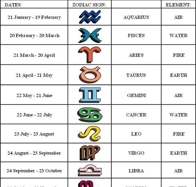 Zodiac Signs Months