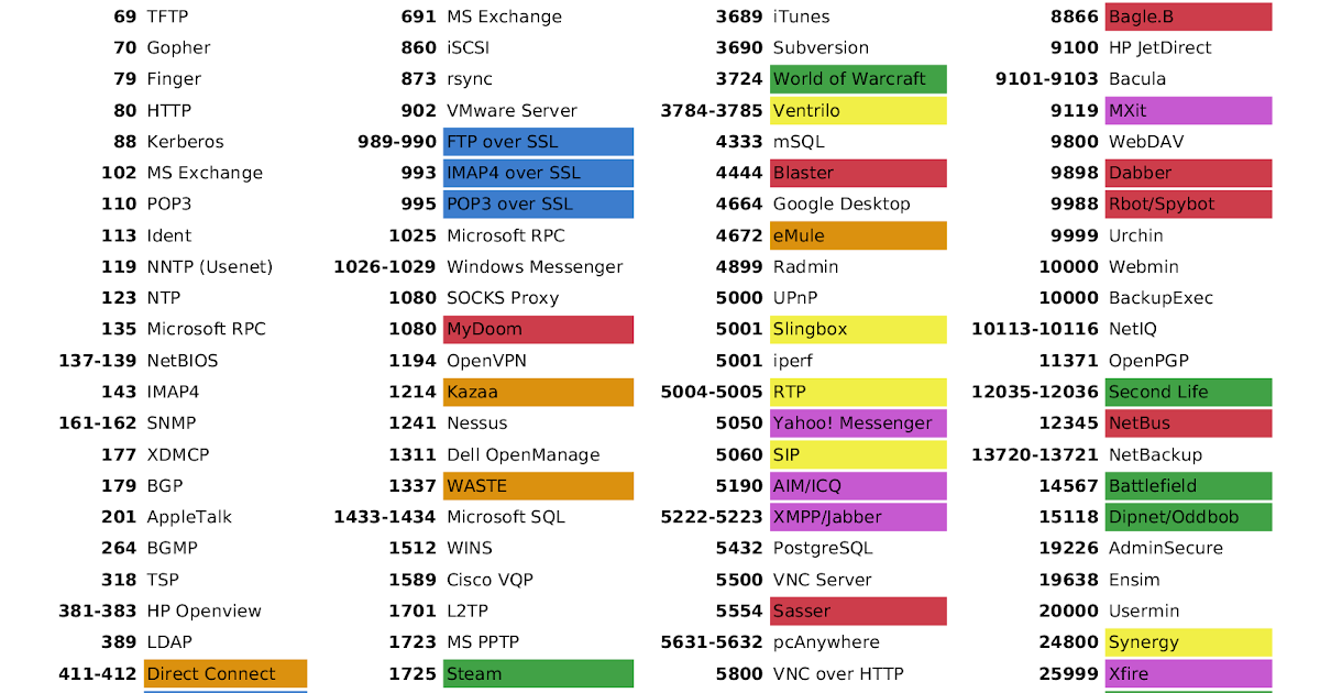 Port list. TCP udp Port. Стандартные Порты TCP. Номера портов TCP И udp. Common Ports.