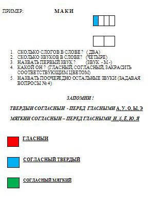 Сколько звуков в слове аист