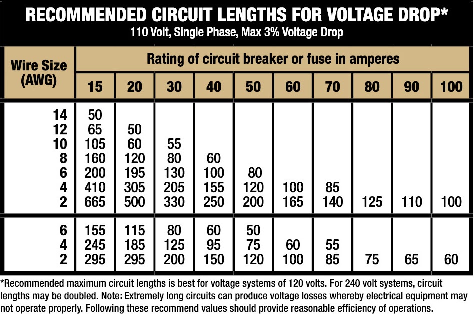 Copper 100 Amp Wire Size Chart