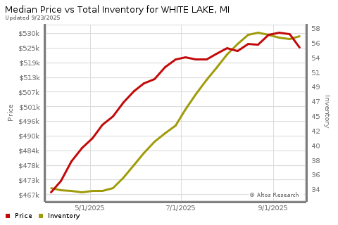 Real Estate Market Chart by Altos Research www.altosresearch.com