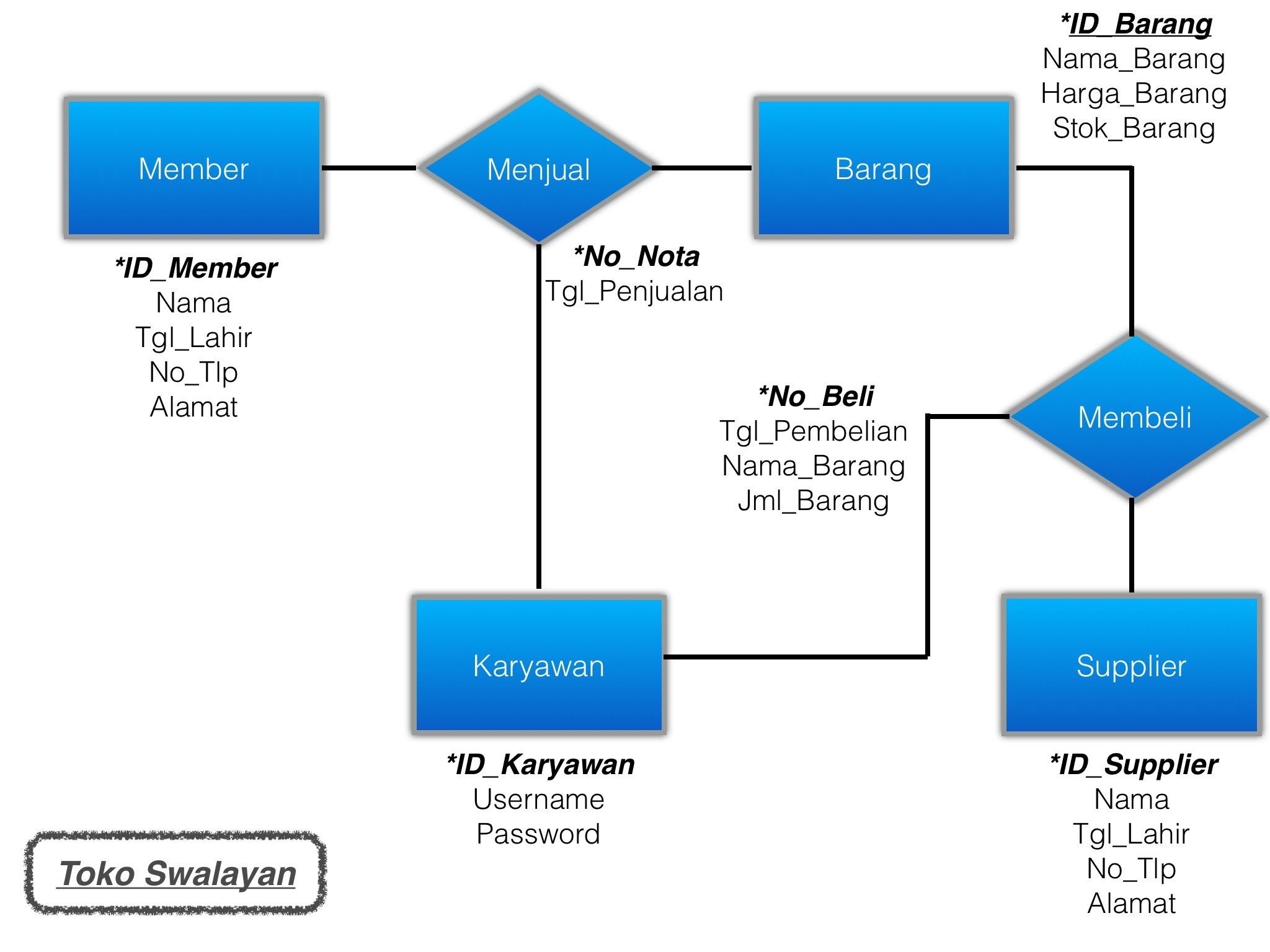 Contoh Diagram Erd Persediaan Barang