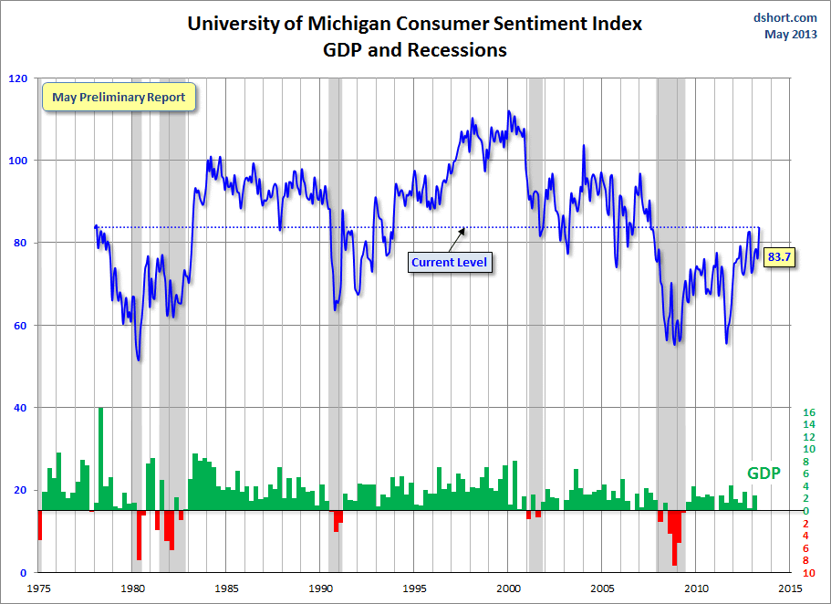 Dshort 5-28-13 - Michigan-consumer-sentiment-index