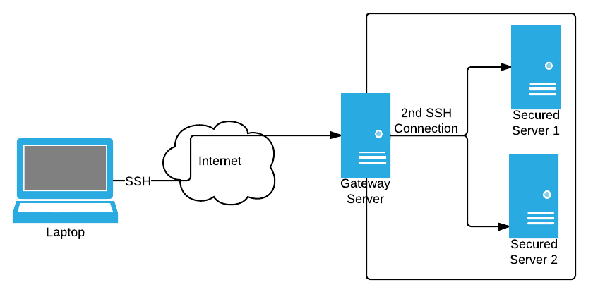 Ssh support support