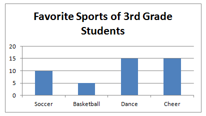 3rd Grade Bar Graph Questions For Grade 3