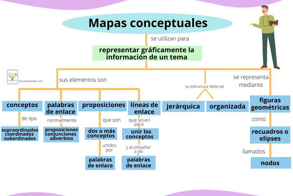 Mapa conceptual cómo se hace