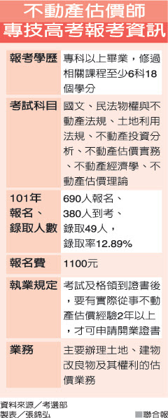 38國家考試 上榜心得 考試技巧 每週更新 不動產估價師年薪百萬不是夢