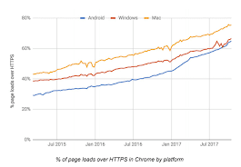 Google says 64% of Chrome traffic on Android now protected with HTTPS, 75% on Mac, 66% on Windows | TechCrunch
