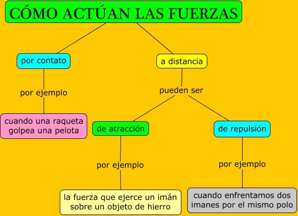 Download Mapa Conceptual Fuerza Y Movimiento Png Nietma