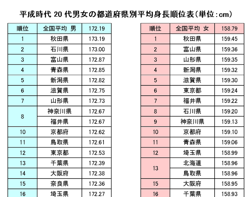 20 代 女性 平均 身長 nacssee