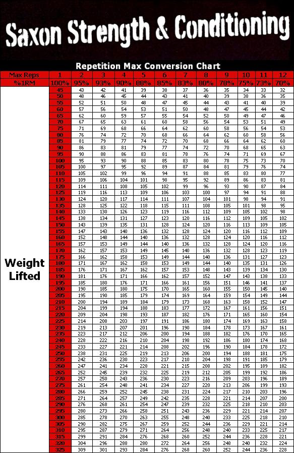 Bench Rep Max Conversion Chart