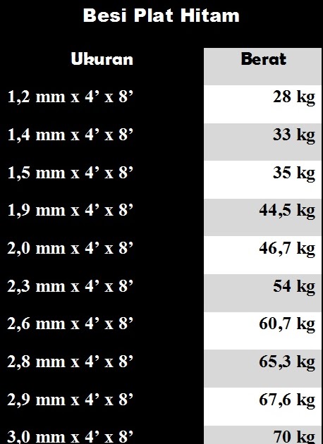 Daftar Berat Besi Plat Hitam / 6 mm x 5&rsquo; x 20&rsquo; 438 kg.