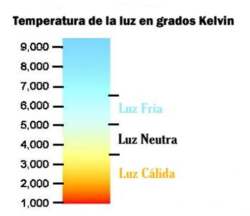 Temperatura de color de la luz. Qué son los grados Kelvin