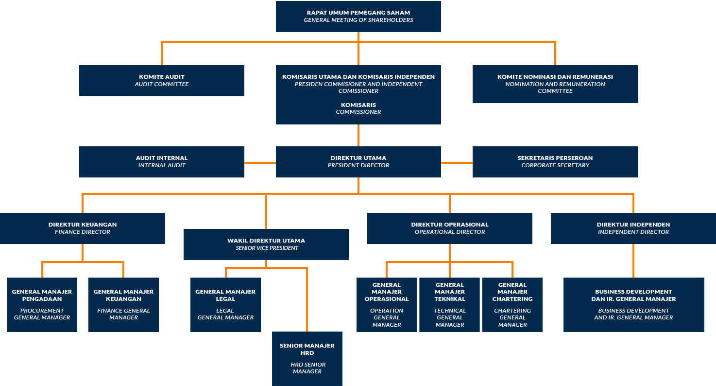 Struktur Organisasi Perusahaan Pertambangan Batubara Berbagi Struktur
