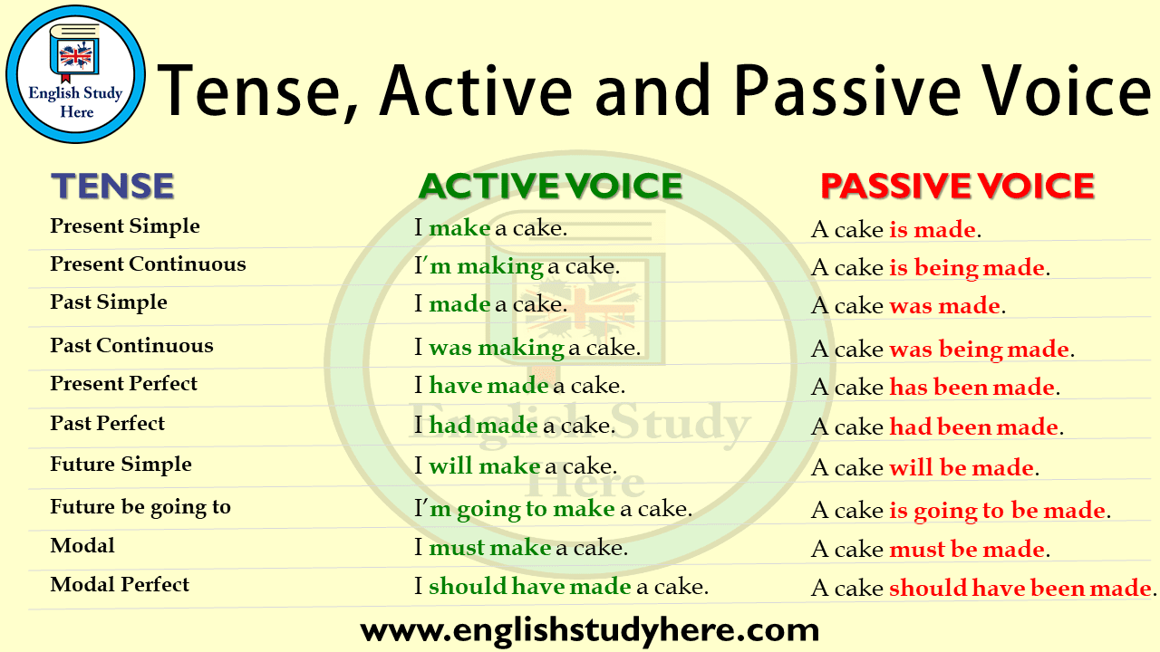 Present active and passive