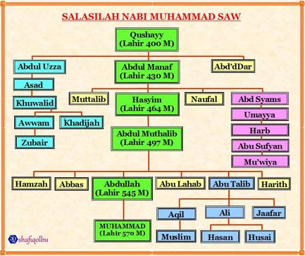 Keturunan Nabi Muhammad Yang Masih Hidup Setiap Keturunan Berasal My