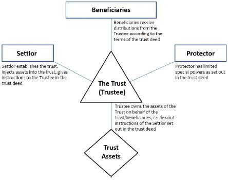 beneficiary trustee beneficiaries equal unemotional interest