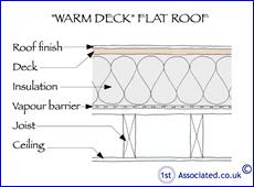 Diy Slate Roof Warm Flat Roof Insulation Between Joists