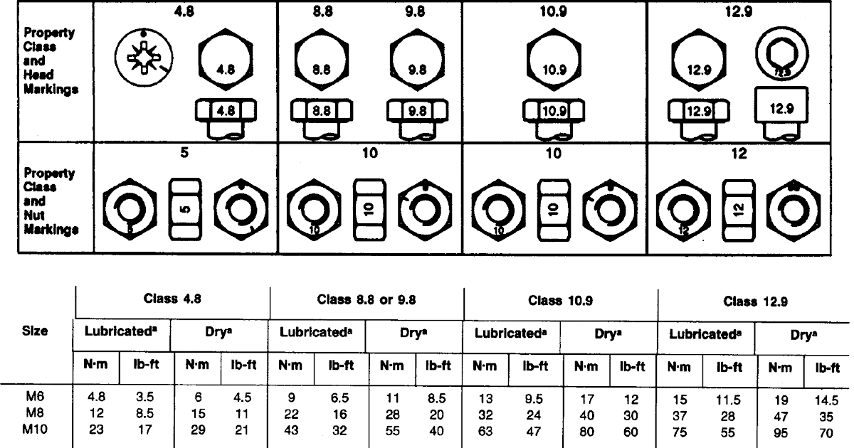 U Bolt Torque Chart Metric