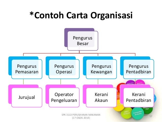 Contoh Carta Organisasi Syarikat Perniagaan Leenatoh