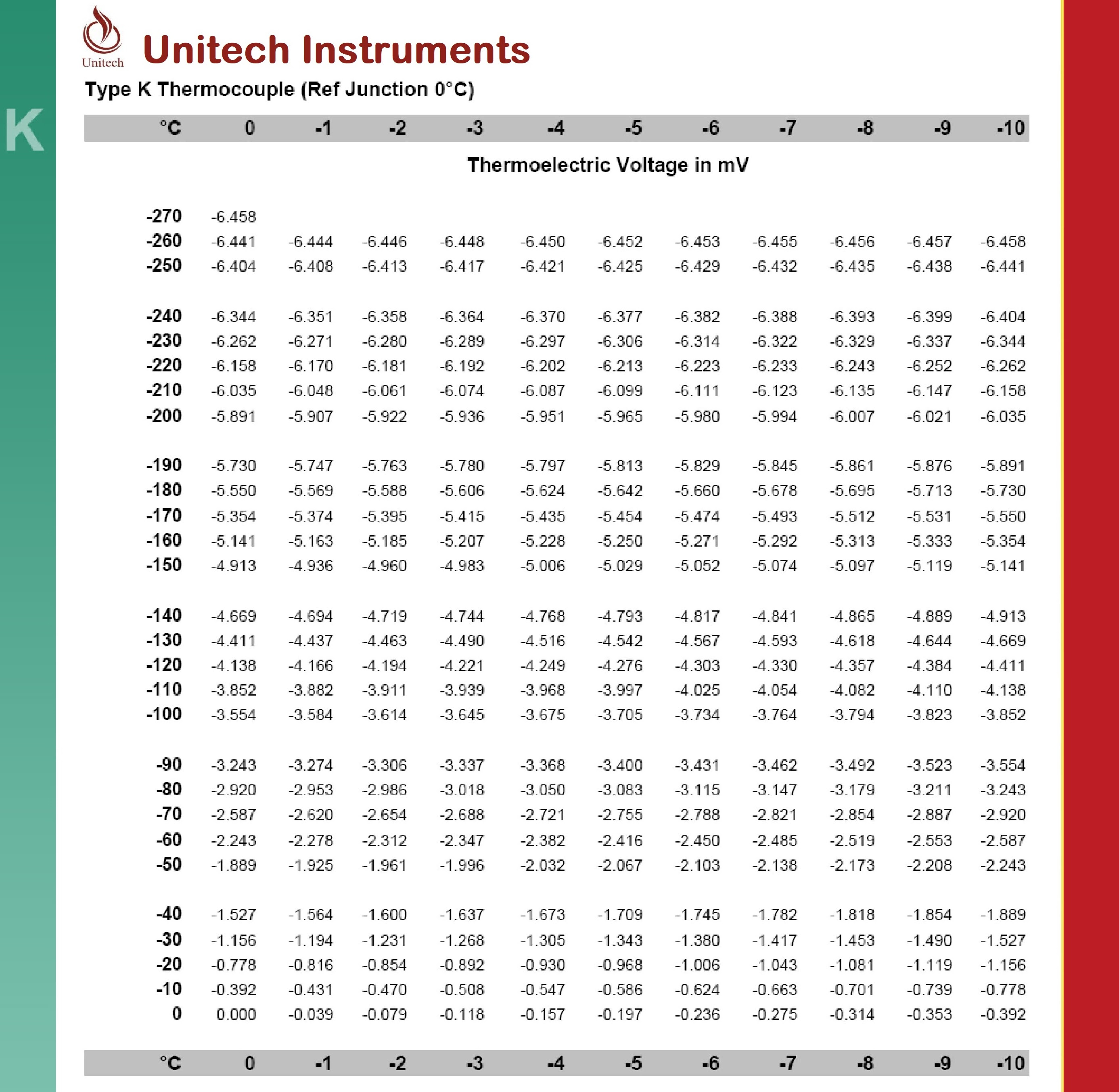 K Type Thermocouple Chart