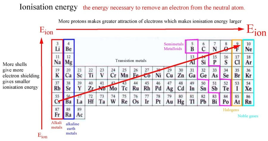 Set periods. Alkali Metals. Ionic Radius Table. CS Ionic Radii. Alkali Metals with Oxygen Gas.