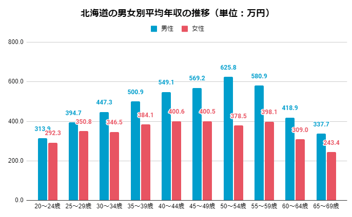 50 歳 男性 平均 年収