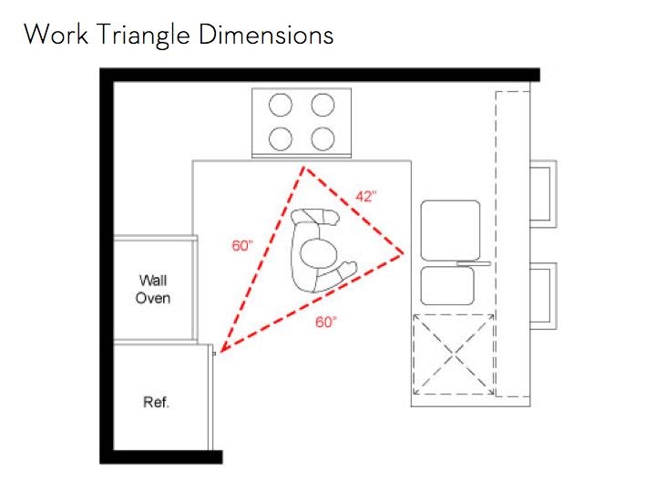 Efficient Kitchen Design Triangle - What No One Told You This Is The