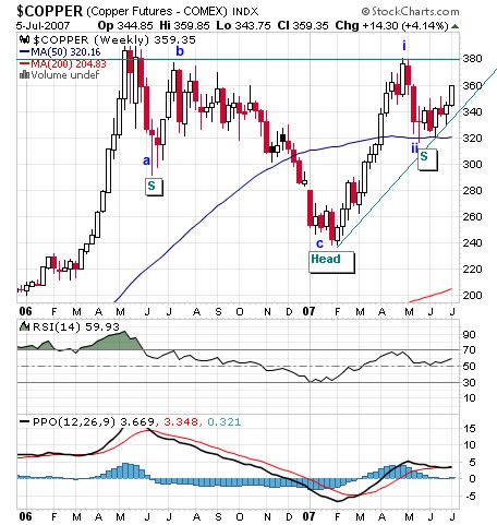 Kitcometals Com Charts Copper Html