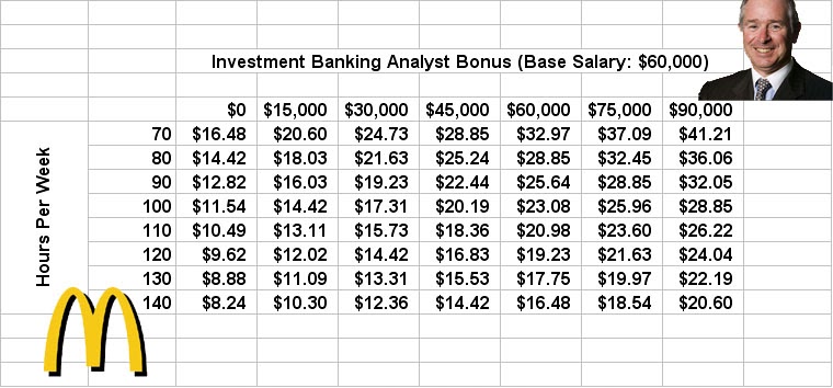 hedge-fund-story-investment-banker-salaries-vs-mcdonald-s-hourly-pay