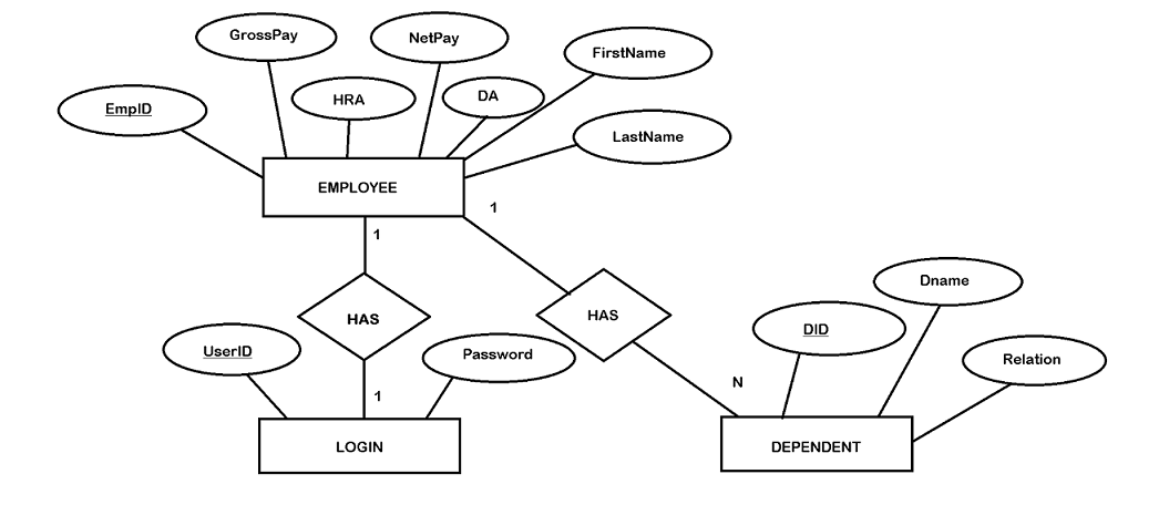 Er Diagram For Income Tax Management System