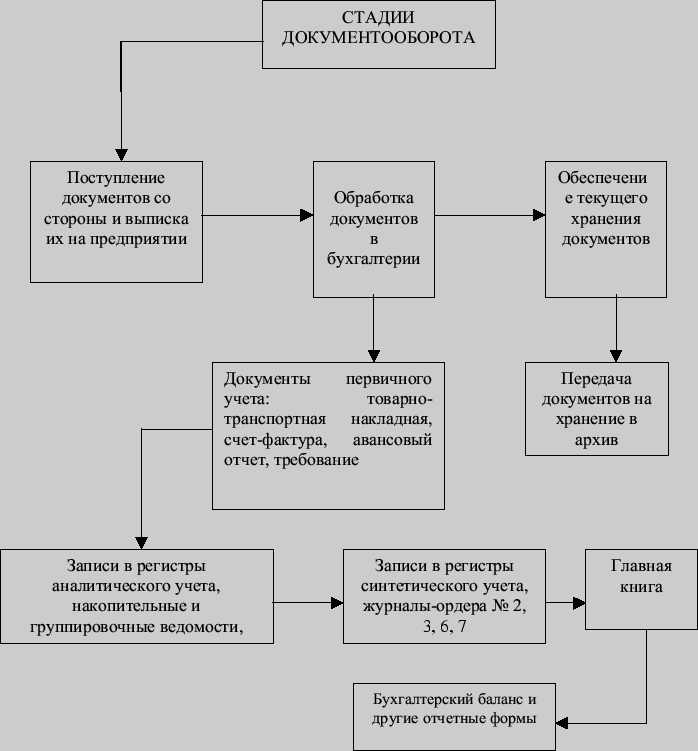 3 движение документов