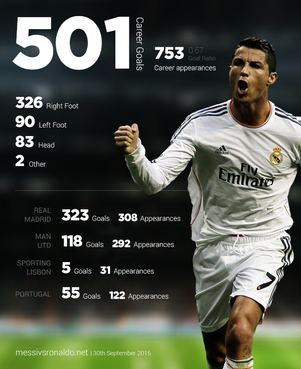 Cristiano Ronaldo Appearances