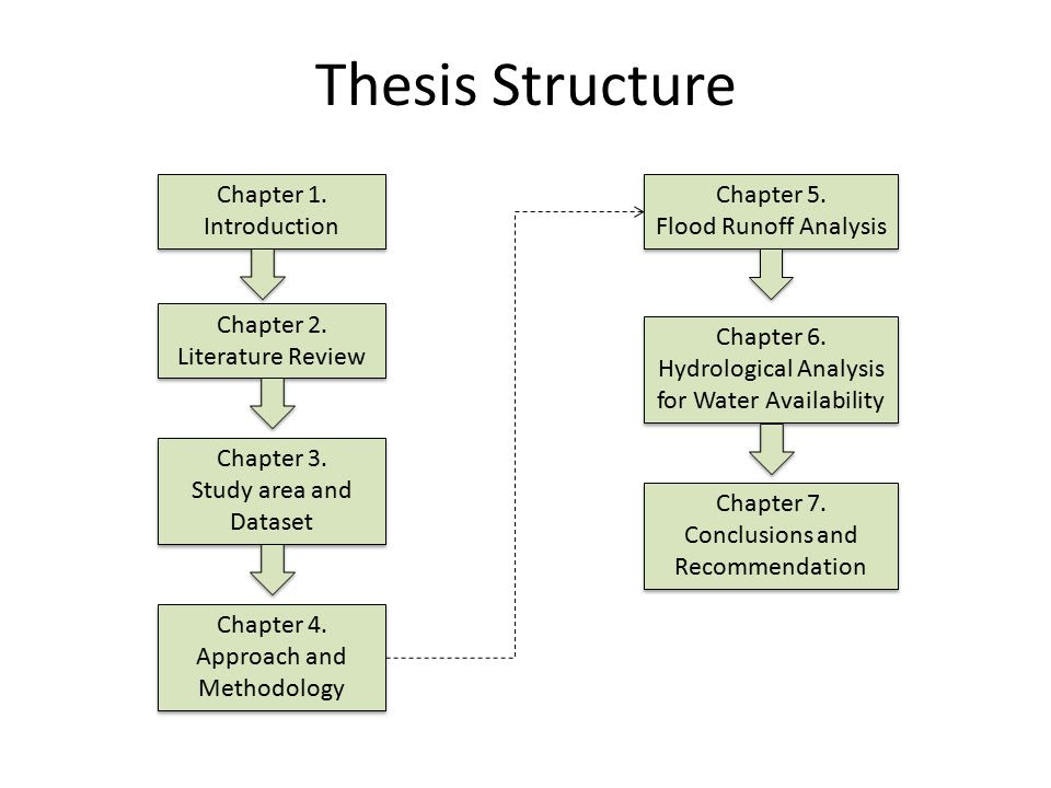 what is in chapter 3 of a thesis